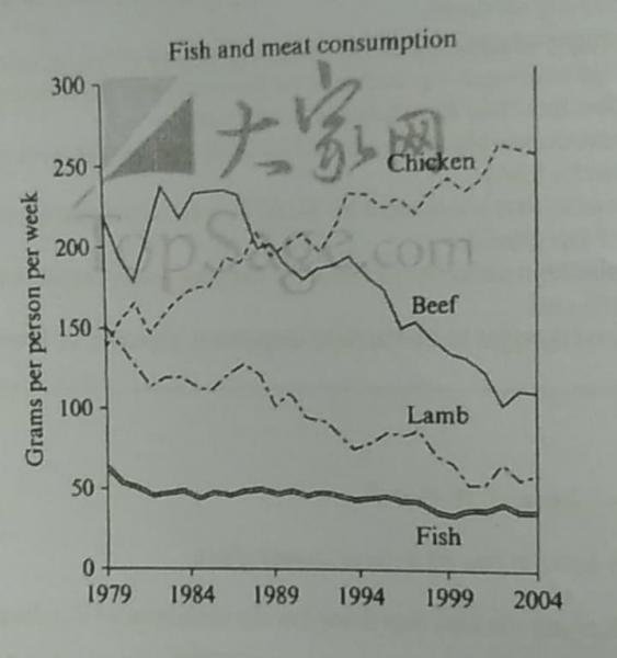 The Graph Below Shows The Consumption Of Fish And Some Different Kinds ...